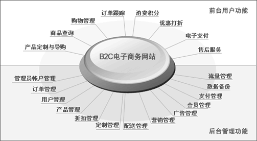 網(wǎng)上商城、電子商務(wù)網(wǎng)站網(wǎng)站方案主要功能模塊